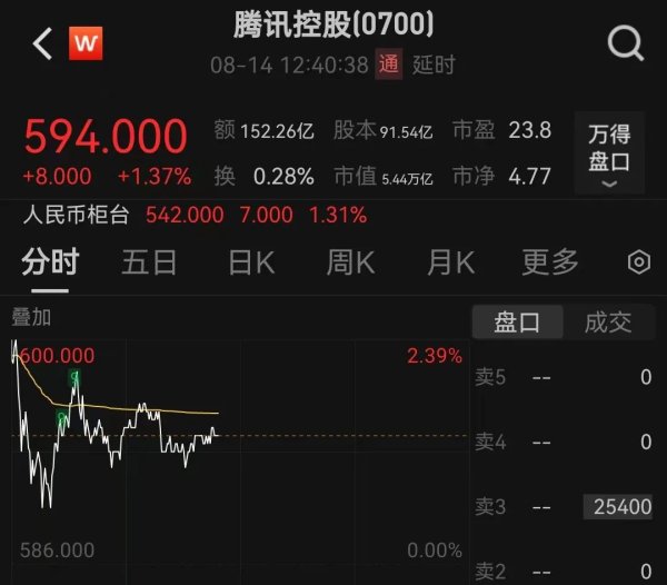 尊享配资 近四年来首次！腾讯股价盘中站上600港元/股