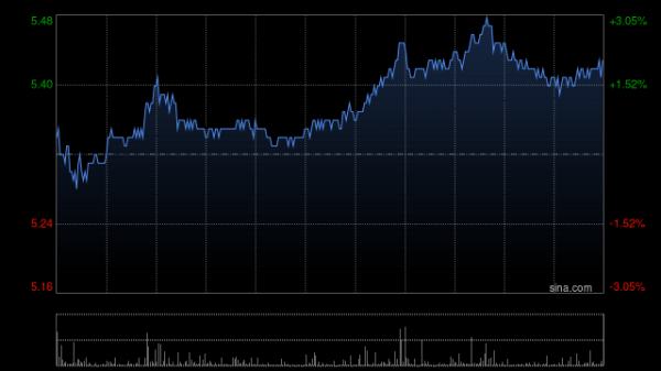 升鸿网 农业银行盘中涨超3% 上半年公司主要业绩指标表现良好