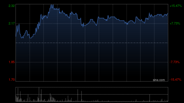 恒信期货 嘀嗒出行午后涨超10%  借助AI赋能打造全新车后服务模式
