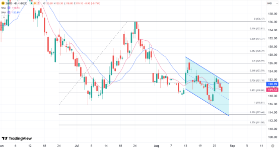 同花顺e配 ATFX港股：担忧利润端受明显冲击，美团股价在绩前连跌