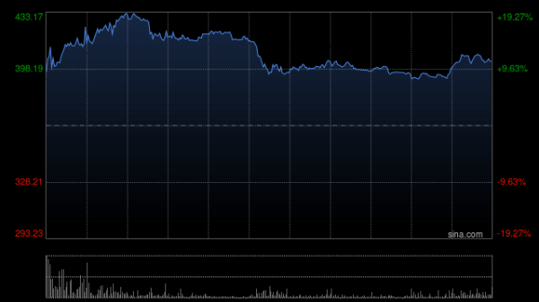 金河配资 港股生物技术股盘初走高 映恩生物涨超10% 公司获纳入恒生综合指数成份股及获调入港股通证券名单