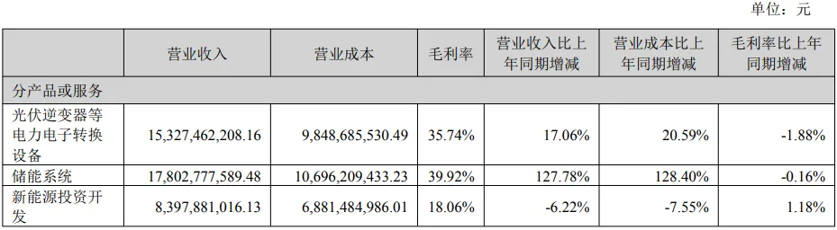 亿策略 “光伏茅”还是进军储能了？