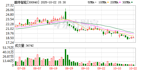 翻乐股 酷特智能：截至2025年6月10日公司股东总户数为45226户