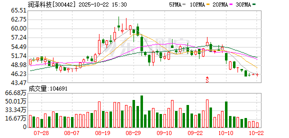 弘利配资 润泽科技：截至2025年3月31日公司股东人数为75870户