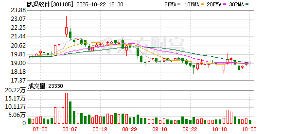 聚创配资 鸥玛软件：截至2025年6月10日公司股东人数为12906户