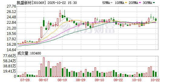 万全之策 凯盛新材：截至2025年6月10日公司股东人数为21706户